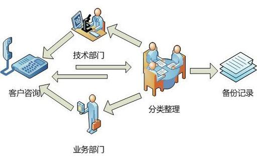 售后服務(wù)1